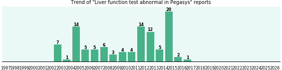 Could Pegasys cause Liver function test abnormal? Could Pegasys cause Liver function test abnormal?